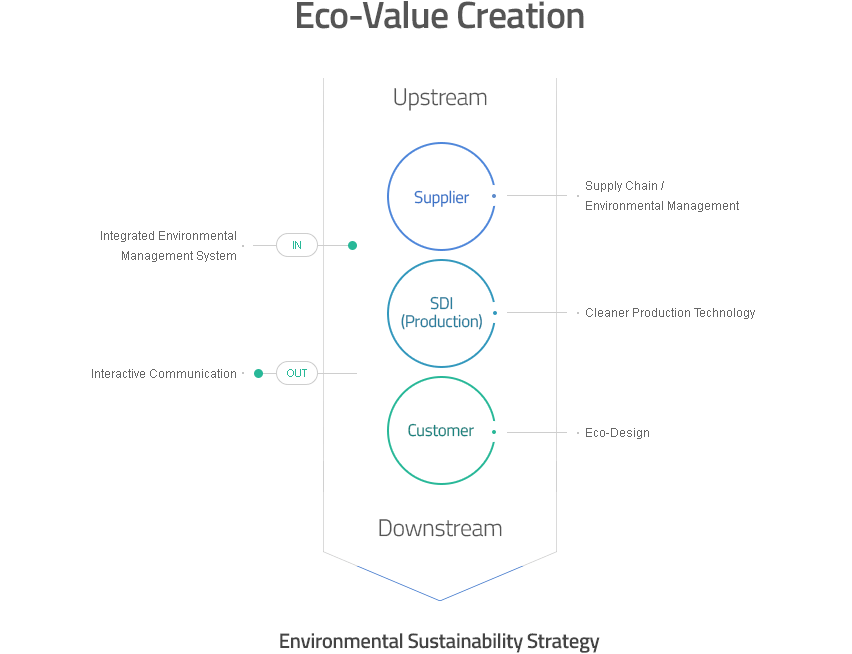 Samsung SDI - Eco Value Creation