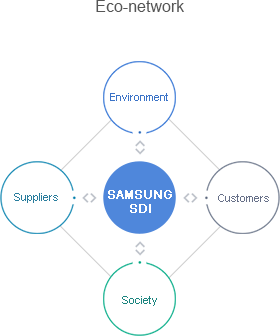 Samsung SDI – Eco network