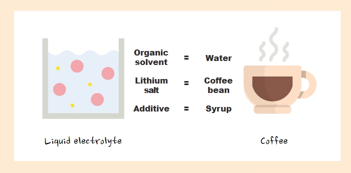 You can think this way. Lithium salt is coffee bean, organic solvent is water, and additive is syrup