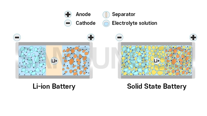 Structures of lithium-ion battery(left) and solid-state battery(right)