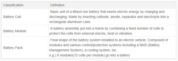 Electric Vehicle Battery Cells Explained