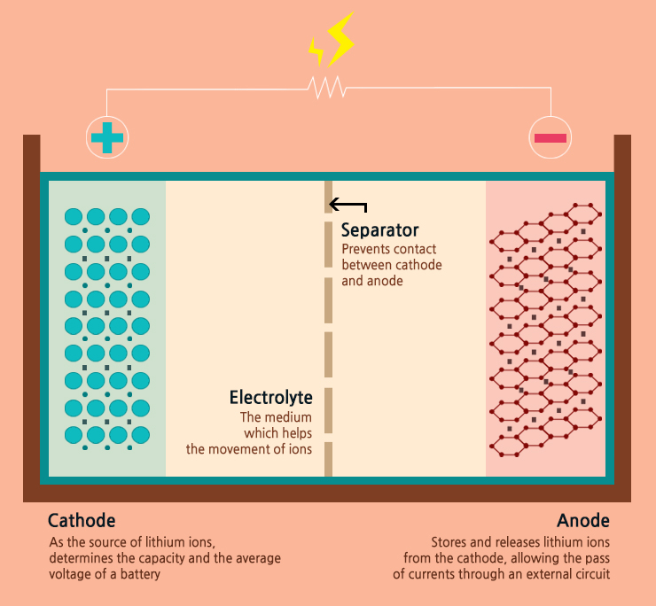 li ion battery cathode materials